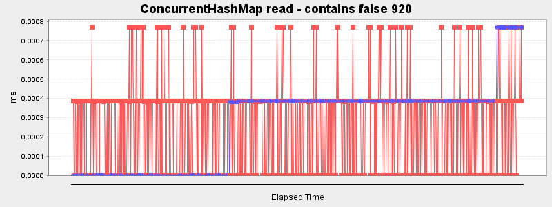 ConcurrentHashMap read - contains false 920